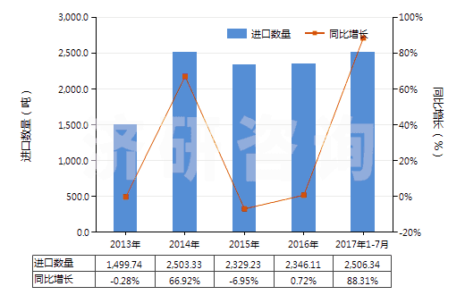 2013-2017年7月中國制成的供微生物(包括病毒及類似品)生長或維持用培養(yǎng)基(及制成的供植物、人體或動物細(xì)胞生長或維持用的培養(yǎng)基)(HS38210000)進(jìn)口量及增速統(tǒng)計